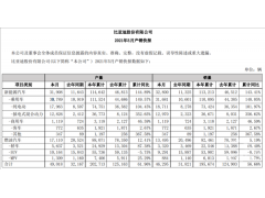 <b>彻底颠覆燃油车！比亚迪5月销量出炉 DM-i暴涨超458%</b>