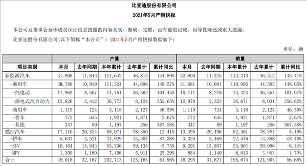 彻底颠覆燃油车！比亚迪5月销量出炉 DM-i暴涨超350%