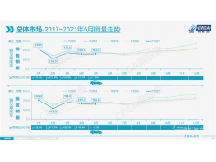 <b>5月车市零售平稳 新能源有望冲击全年240万辆</b>