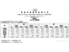 <b>机构点评：长城5月销量环比略逊预期，但长期价值仍存</b>