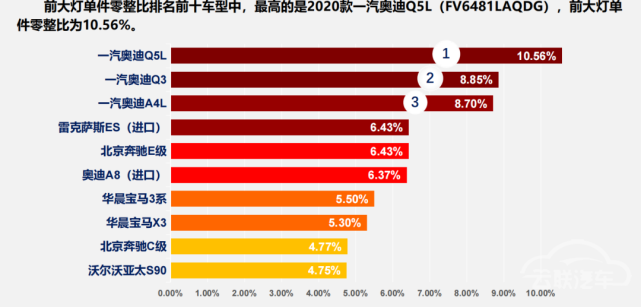 奥迪Q5，奥迪Q5,汽车销量,零整比