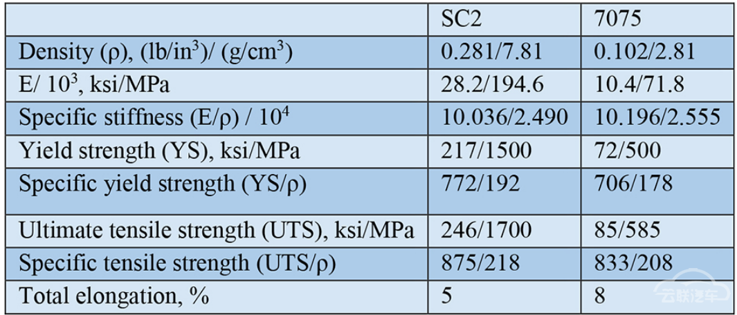 綯أEV,ǿѹ ,Advanced Materials Development,ColdStamp-Steel