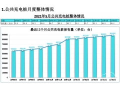 <b>截至5月我国充换电设施保有量：充电站6.5万座 换电站644座</b>