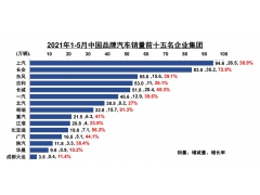 <b>中汽协数据：1-5月中国品牌汽车销量，奇瑞增速位居第一</b>