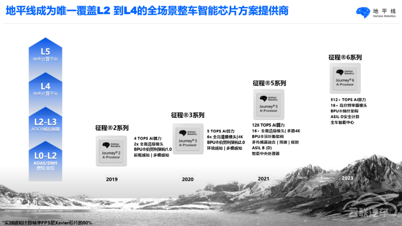 自动驾驶，地平线,芯片