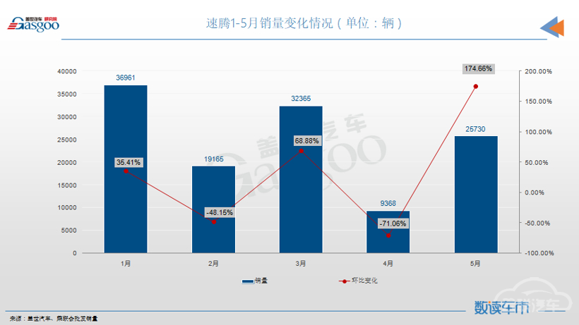 销量，轩逸，速腾，卡罗拉，销量,轩逸,朗逸,宝马,思域