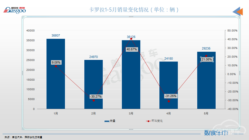 销量，轩逸，速腾，卡罗拉，销量,轩逸,朗逸,宝马,思域