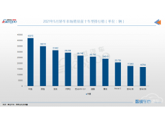 5月轿车销量TOP10：轩逸再夺冠，宝马