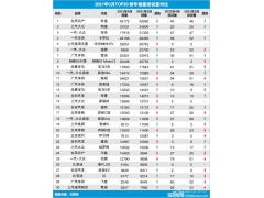 2021年5月TOP30轿车销量投诉量对应点评