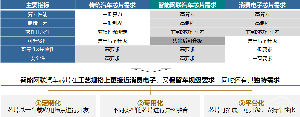 何伟：智能网联汽车芯片发展战略思考