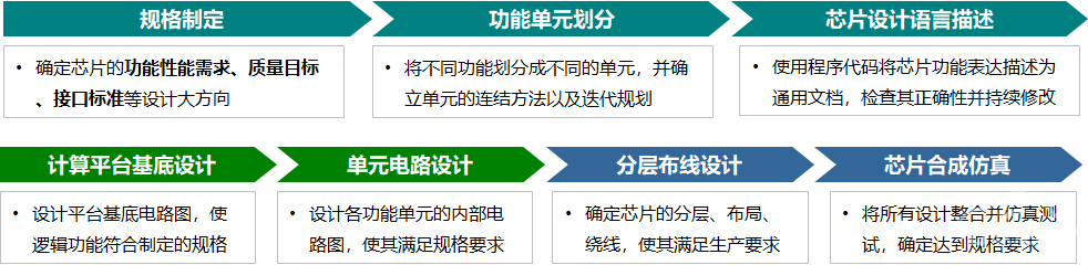 何伟：智能网联汽车芯片发展战略思考