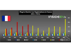 <b>法国5月电动车销量增两倍 市场份额达17.3%</b>