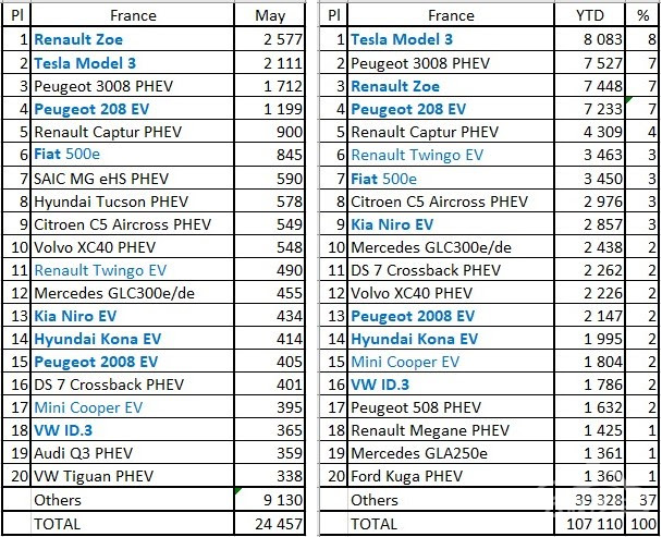 销量，法国5月电动车销量