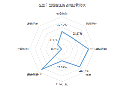 智能座舱热度继续提升