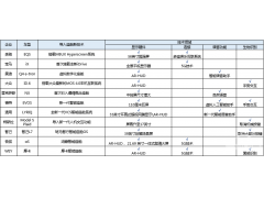 <b>智能座舱热度继续提升</b>