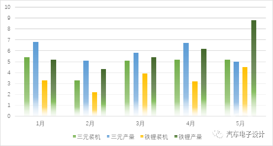 产量，电池，动力电池,装机量