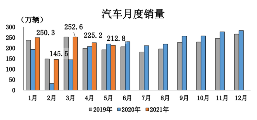 销量，汽车销量