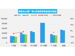 终端需求不足？6月车市增长略显乏力
