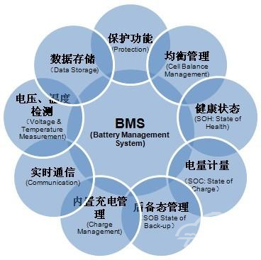电动汽车，电池，BMS