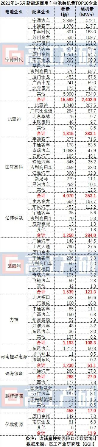 销量，电池，新能源商用车,电池装机量