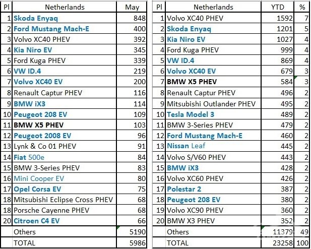 销量，荷兰5月电动车销量