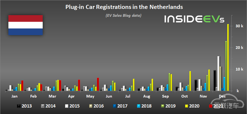 销量，荷兰5月电动车销量