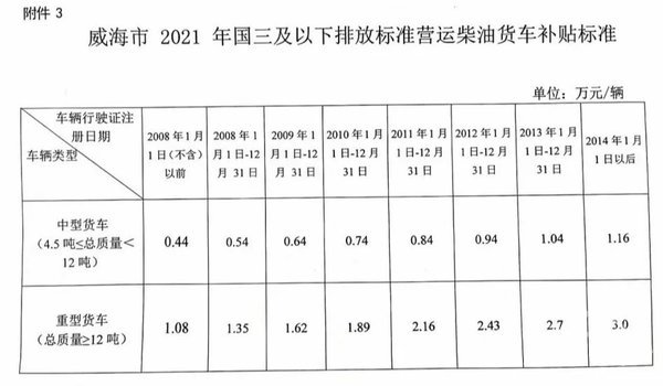 转发 山东一地国三淘汰最高能拿3万补贴