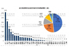 <b>动力电池企业格局与动向分析</b>