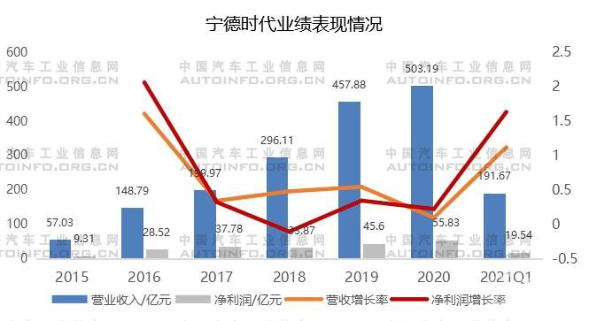 宁德时代，电池