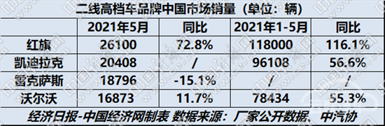 销量，沃尔沃，红旗，汽车销量