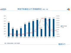 <b>神龙“触底反弹”，法系车仍待崛起</b>