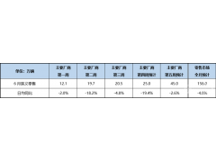 <b>乘联会：6月狭义乘用车零售量预计158万辆，同比下降约4.8%</b>