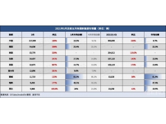 <b>5月全球新能源车市：英国暴涨6倍，七国市场份额持续扩张</b>