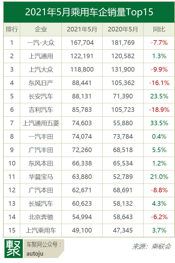 SUV，销量，上汽通用，5月汽车销量