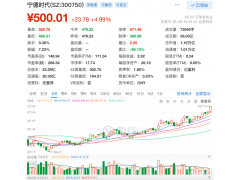 <b>宁德时代开盘涨超5%，股价突破500元创新高</b>