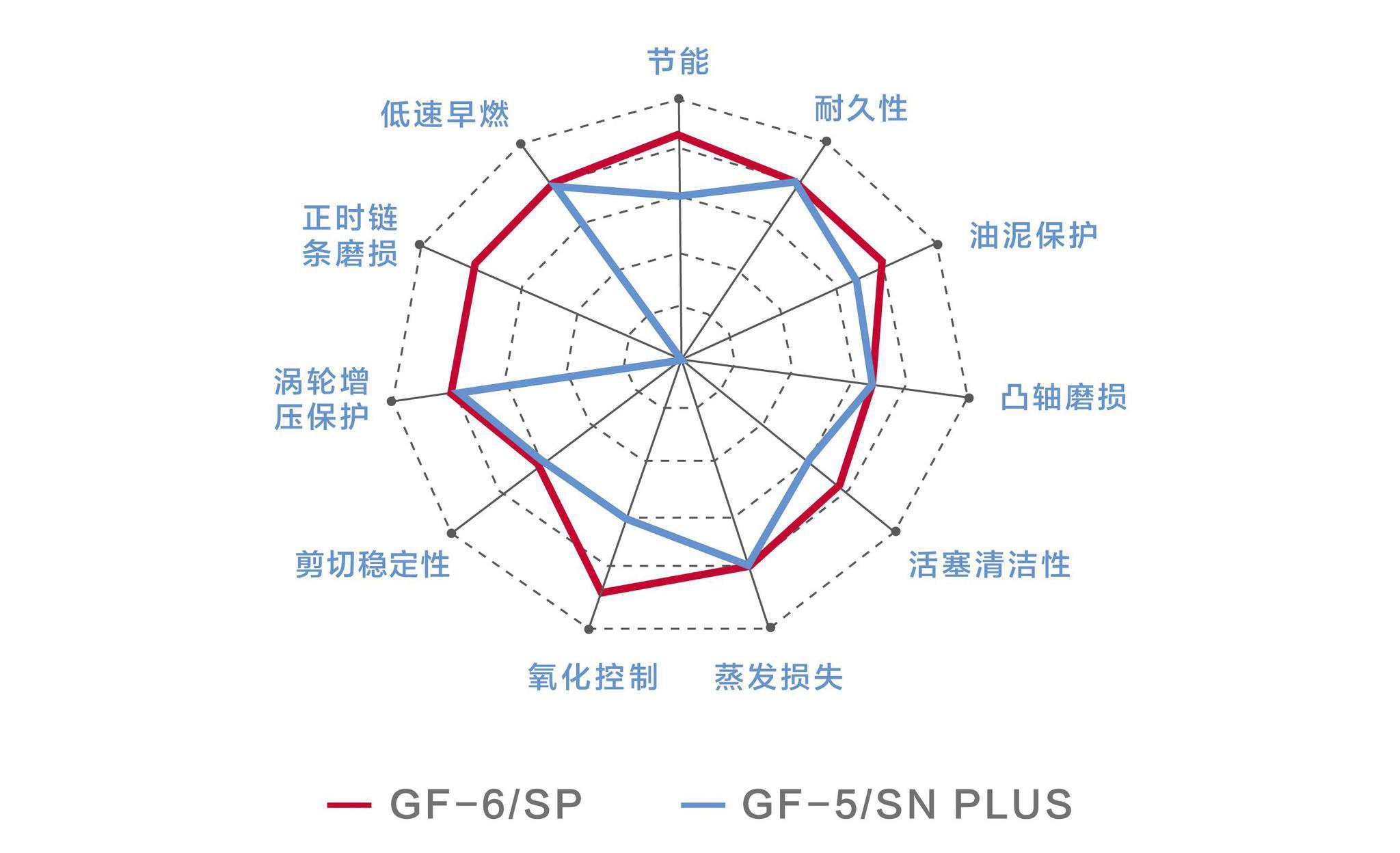 API SP  API SN+ 