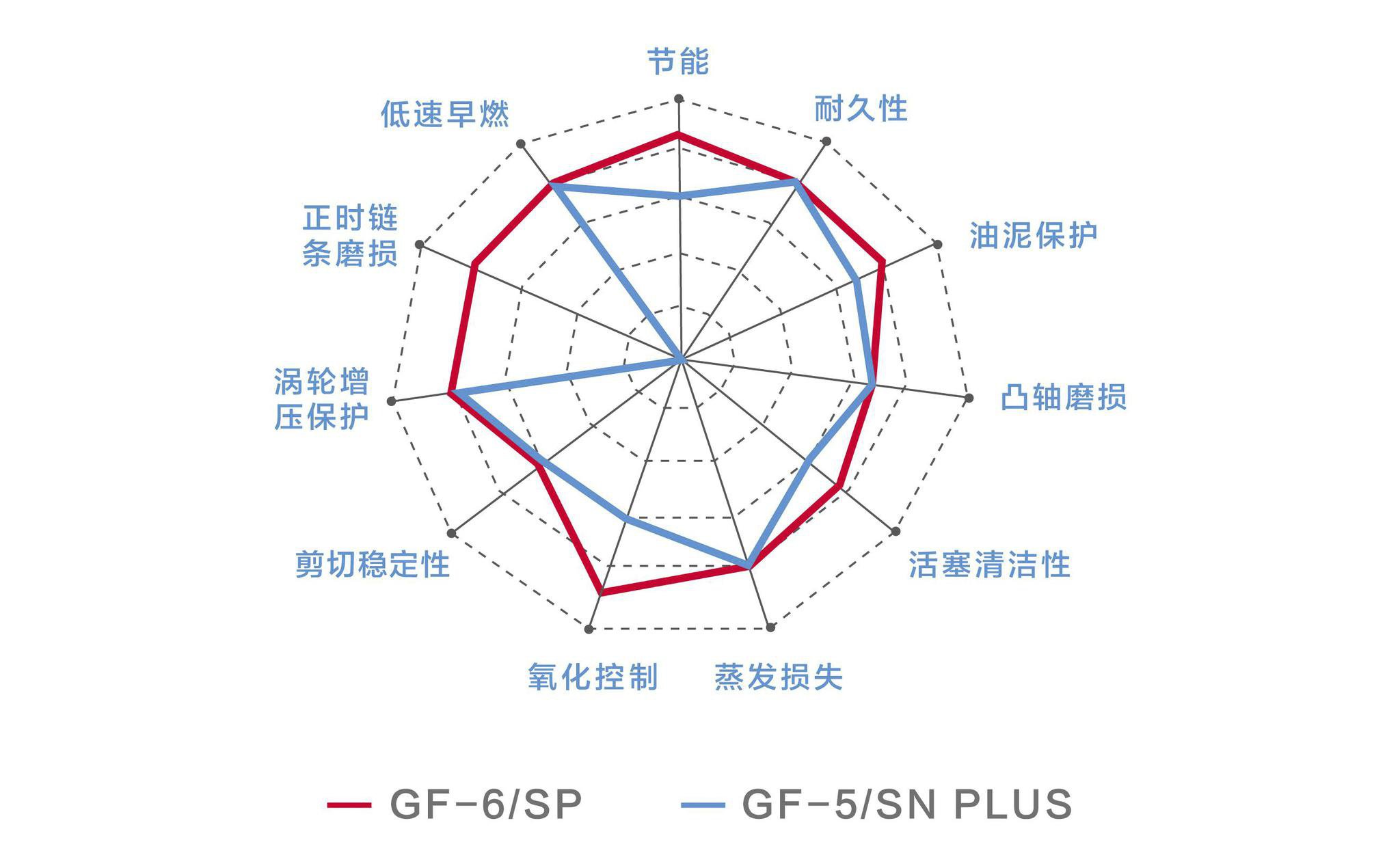 API SP 相比 API SN+ 的优势