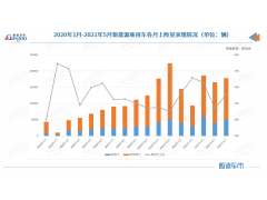 <b>5月新能源上险量：小鹏反超理想，赛力斯、高合等品牌上险不到200辆</b>