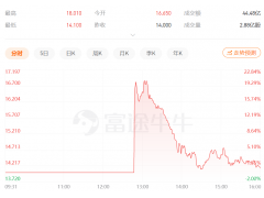 <b>滴滴长跑9年终上市，首日市值一度涨超5000亿元</b>