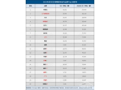 <b>前5月全球电动车销量:比亚迪超宝马,日产跌出榜单</b>