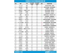 <b>2021年6月国内汽车投诉排行及分析报告</b>