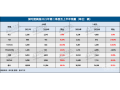 <b>保时捷美国第二季度零售1.9万辆，创季度销量新高</b>
