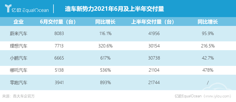 销量，蔚来，小鹏汽车，理想，蔚来汽车销量,理想汽车销量，小鹏汽车销量，威马汽车销量