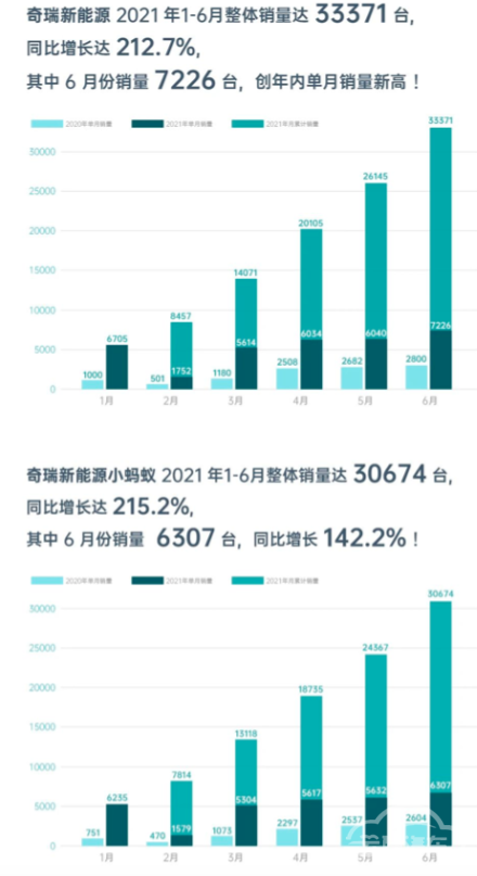 销量，奇瑞汽车销量,奇瑞新能源汽车销量