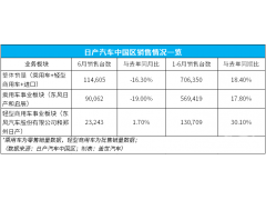日产汽车中国区半年累计销售70.6万，