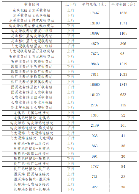 即将收费！贵州3条高速收费标准公布