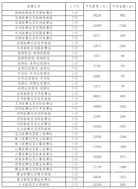 即将收费！贵州3条高速收费标准公布