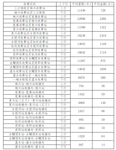 即将收费！贵州3条高速收费标准公布