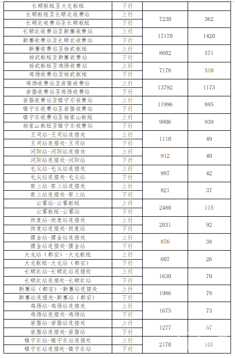 即将收费！贵州3条高速收费标准公布