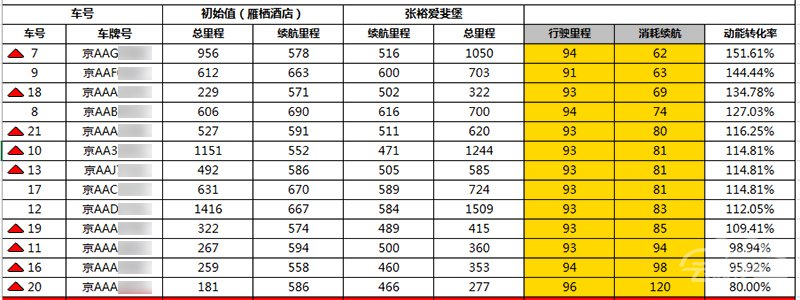 威马，蔚来，哪吒U Pro续航里程,极氪001续航里程，蔚来ET7续航里程，威马W6续航里程